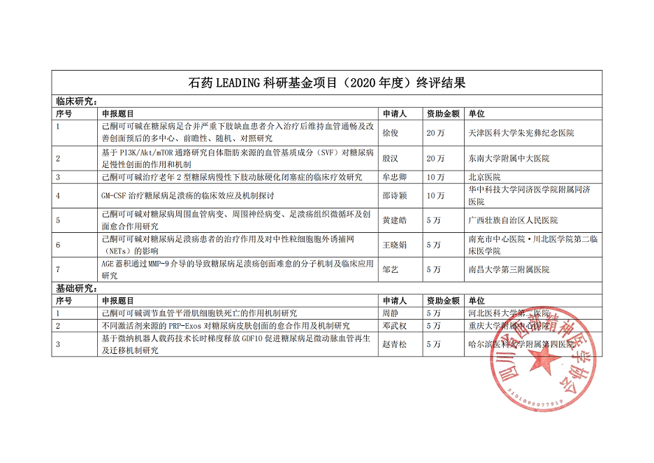 石药LEADING科研基金项目（2020年度）终评结果公示_00(1).png